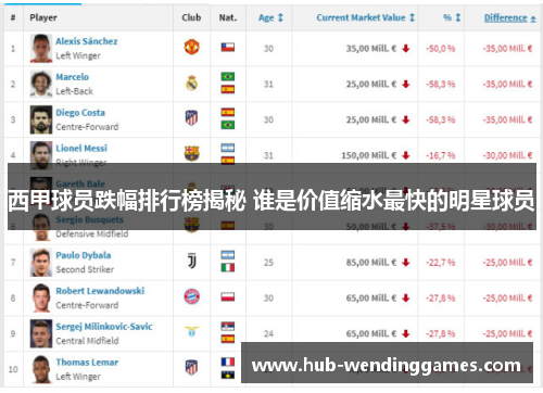 西甲球员跌幅排行榜揭秘 谁是价值缩水最快的明星球员